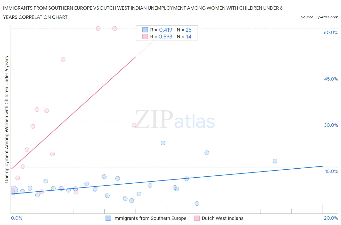 Immigrants from Southern Europe vs Dutch West Indian Unemployment Among Women with Children Under 6 years