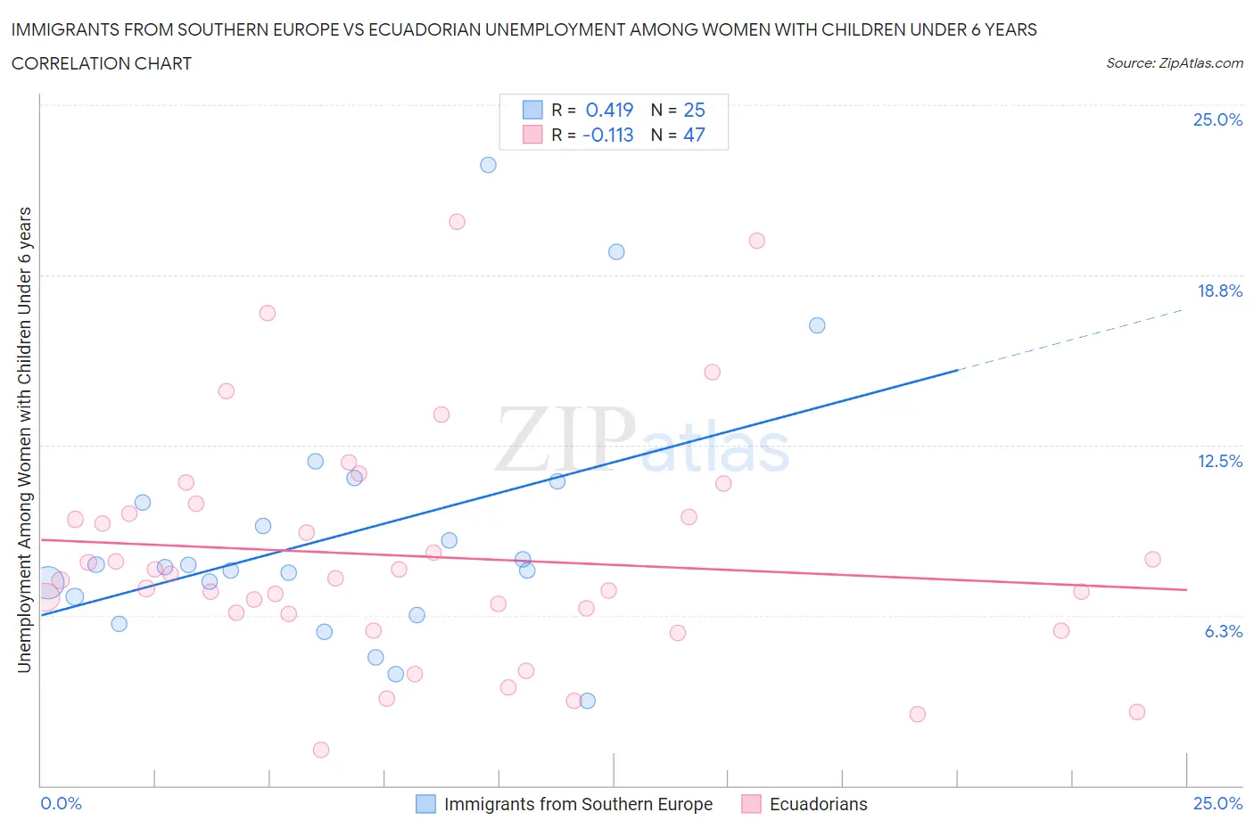 Immigrants from Southern Europe vs Ecuadorian Unemployment Among Women with Children Under 6 years