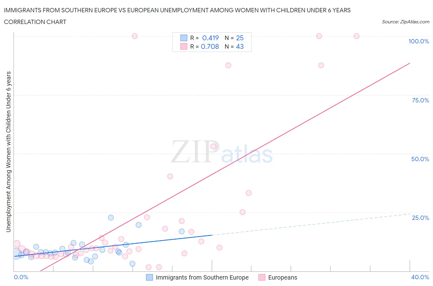 Immigrants from Southern Europe vs European Unemployment Among Women with Children Under 6 years