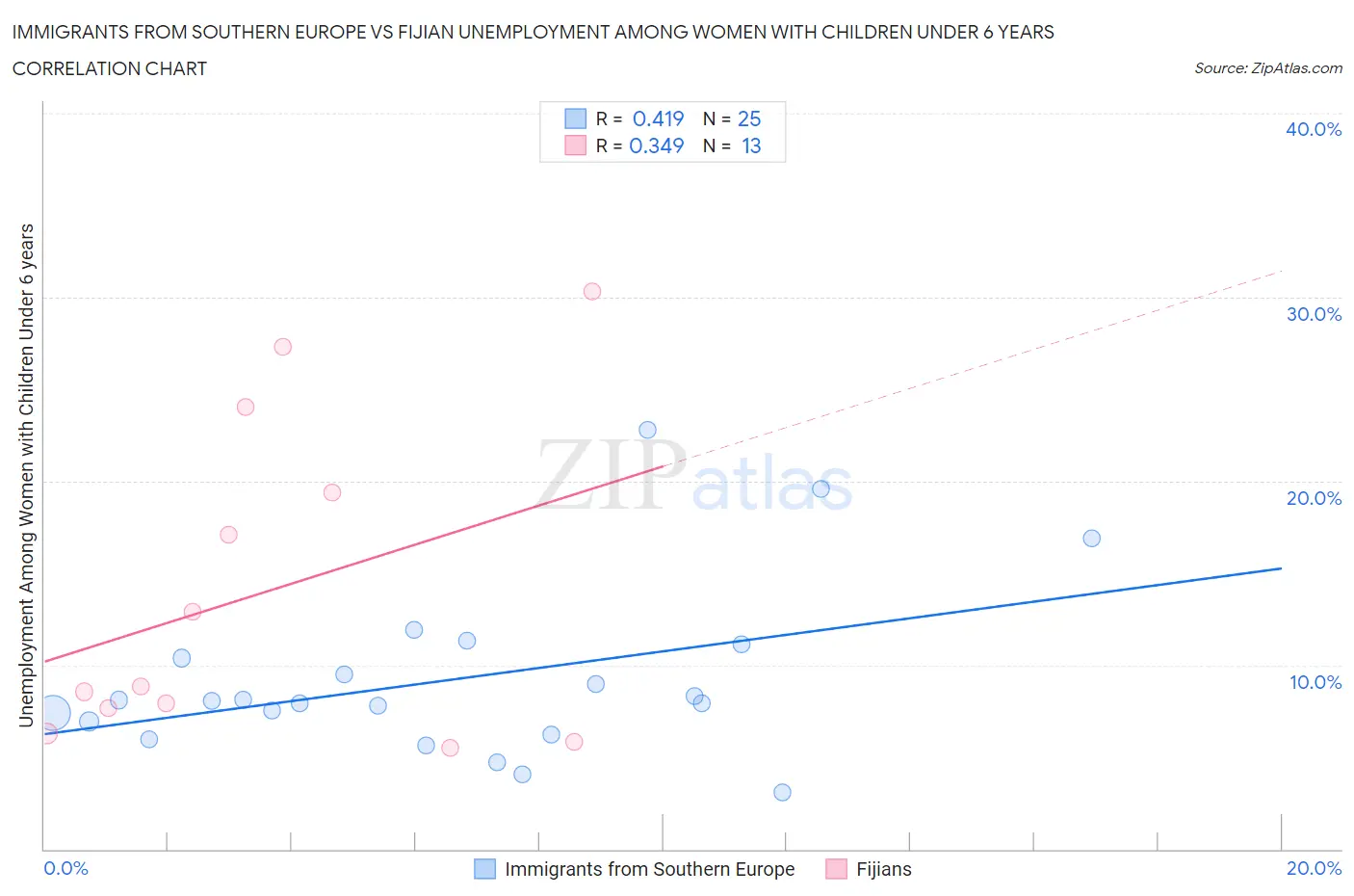 Immigrants from Southern Europe vs Fijian Unemployment Among Women with Children Under 6 years