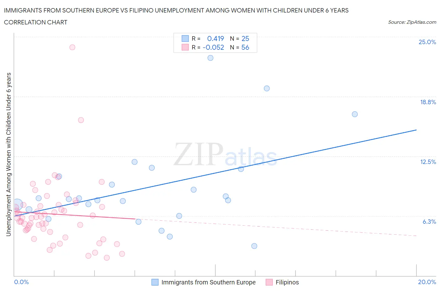 Immigrants from Southern Europe vs Filipino Unemployment Among Women with Children Under 6 years