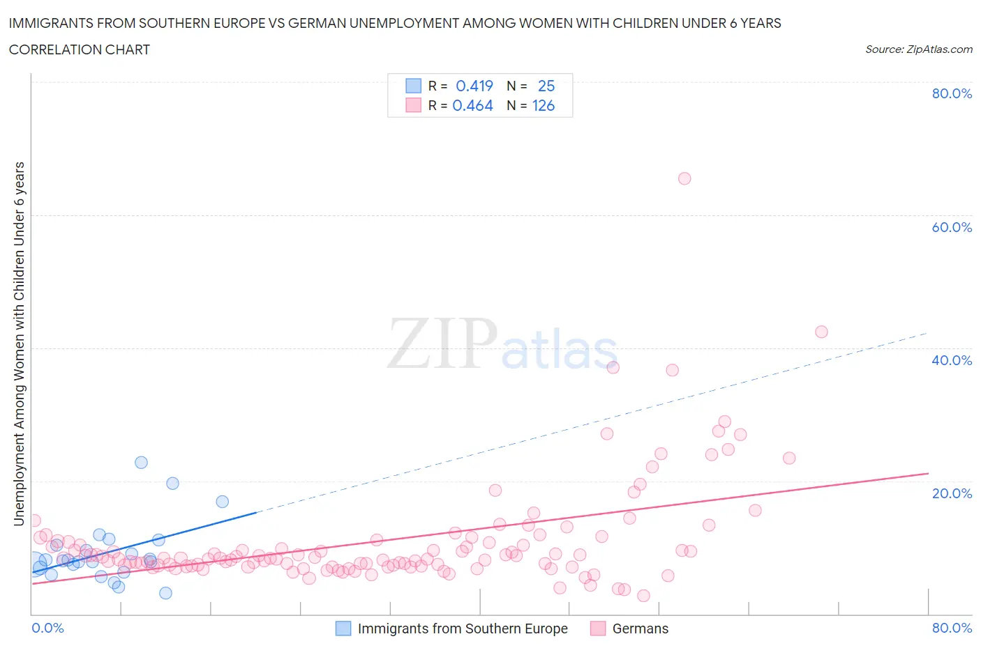 Immigrants from Southern Europe vs German Unemployment Among Women with Children Under 6 years