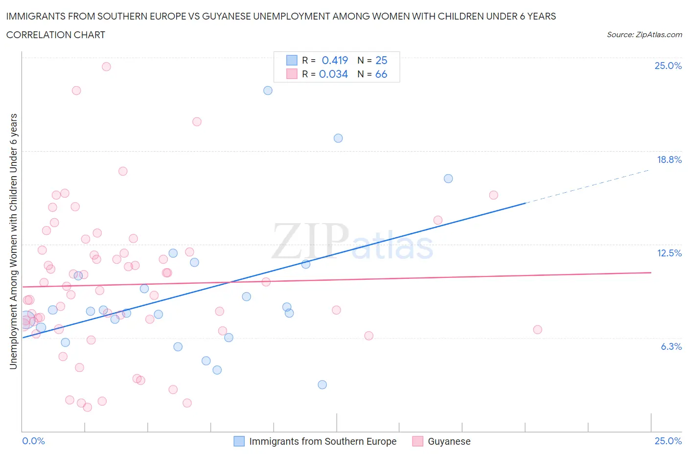 Immigrants from Southern Europe vs Guyanese Unemployment Among Women with Children Under 6 years