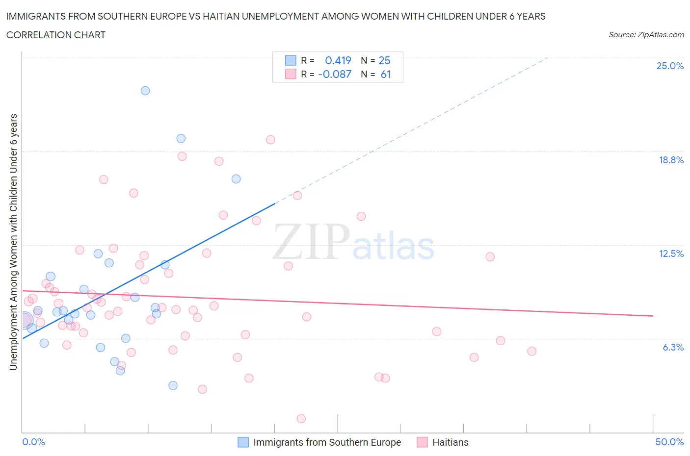 Immigrants from Southern Europe vs Haitian Unemployment Among Women with Children Under 6 years