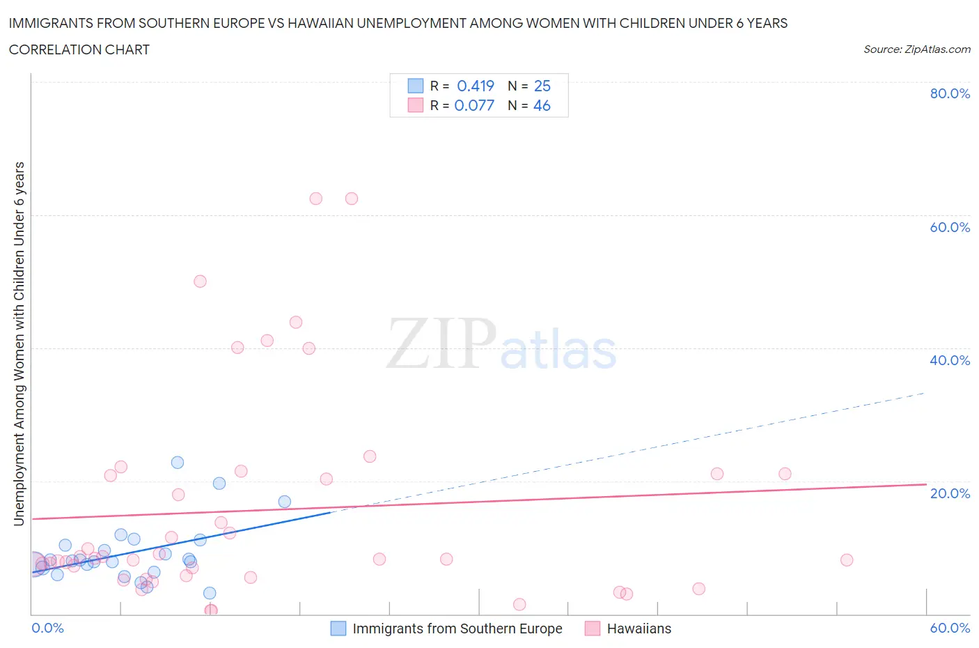 Immigrants from Southern Europe vs Hawaiian Unemployment Among Women with Children Under 6 years