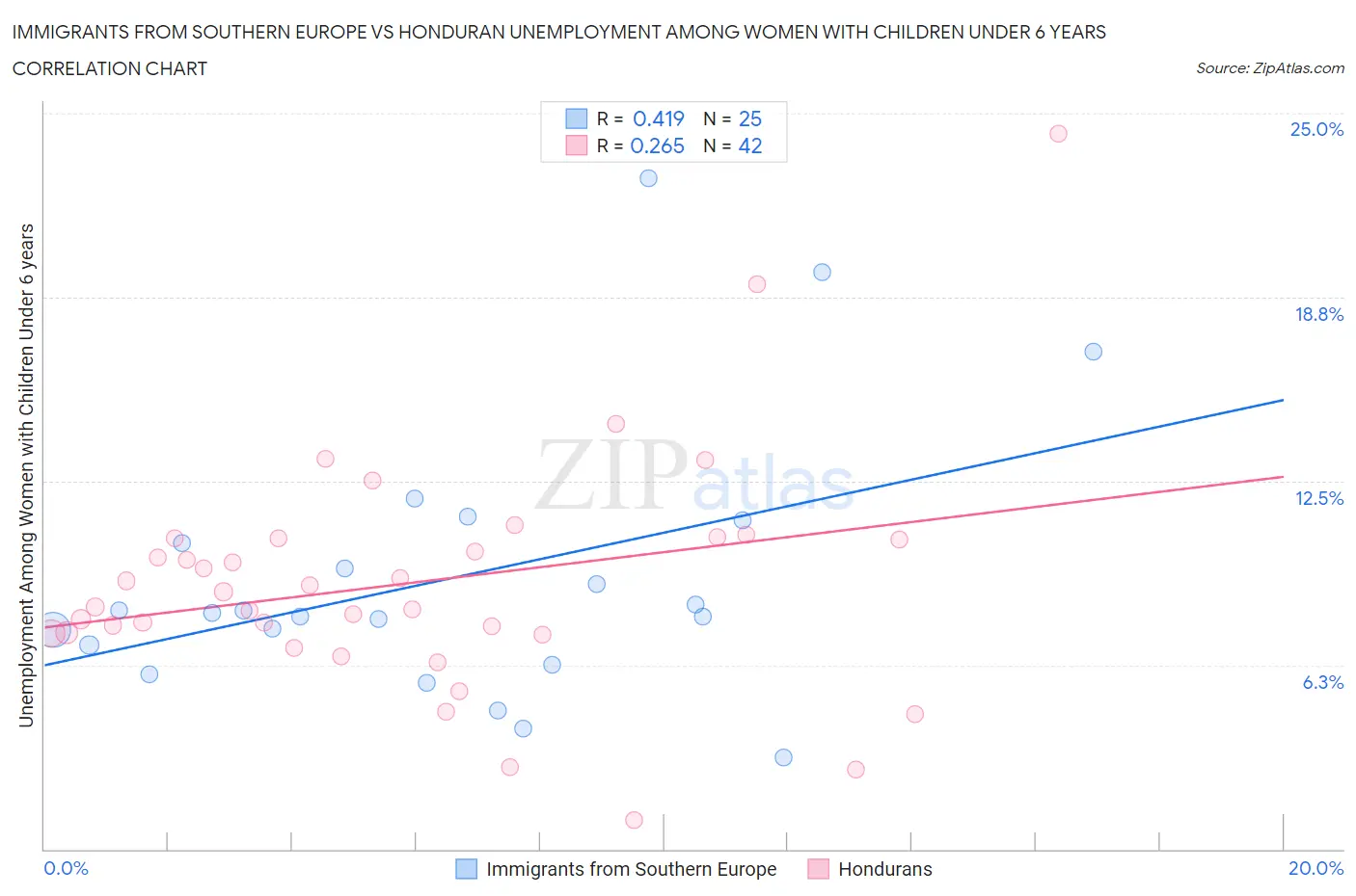 Immigrants from Southern Europe vs Honduran Unemployment Among Women with Children Under 6 years