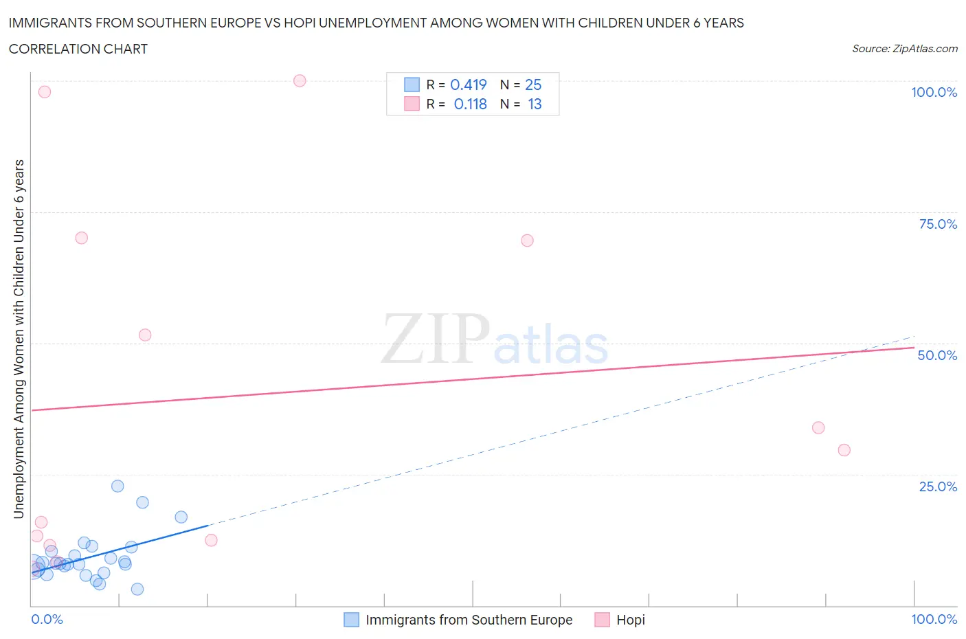 Immigrants from Southern Europe vs Hopi Unemployment Among Women with Children Under 6 years