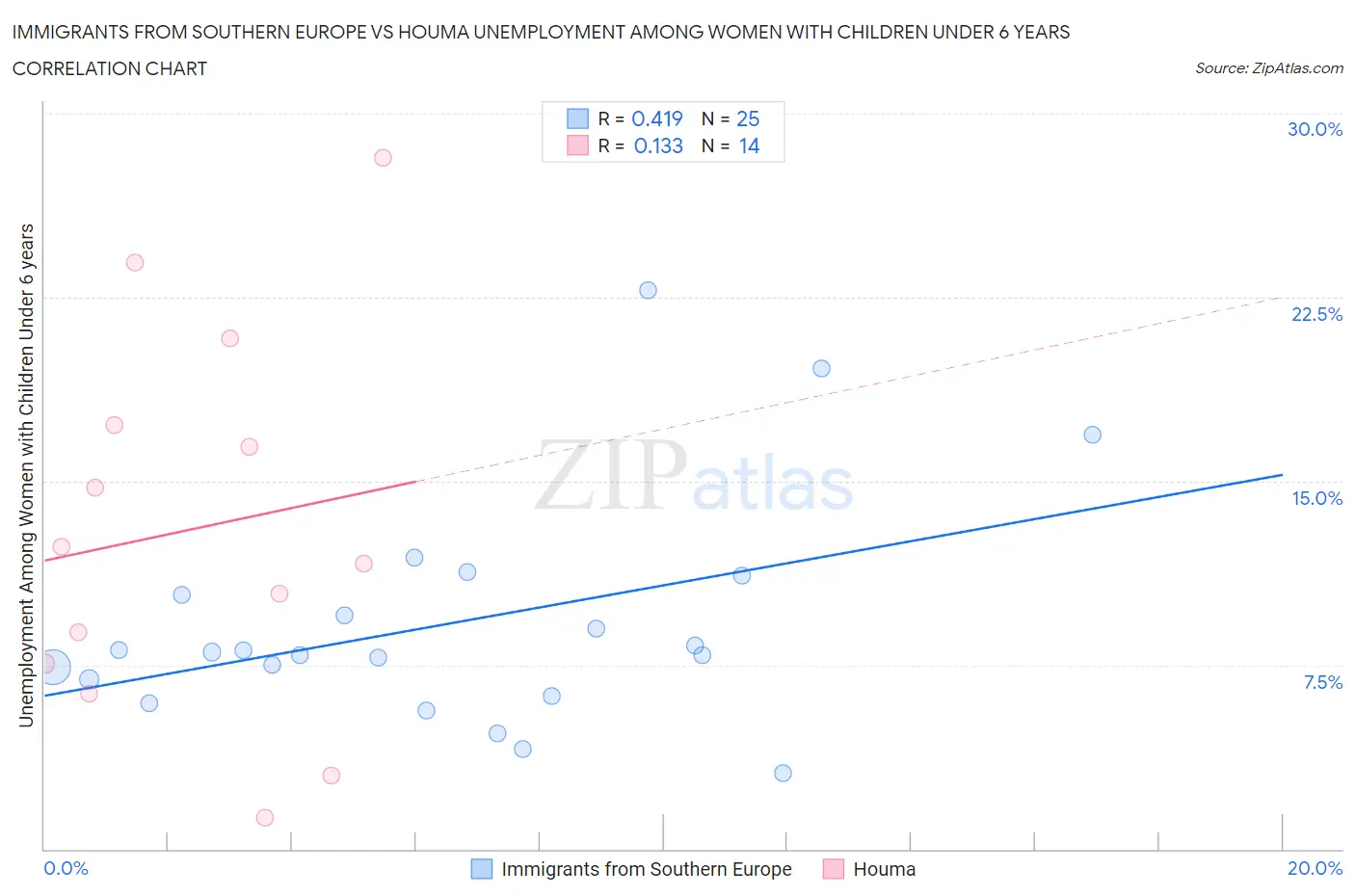 Immigrants from Southern Europe vs Houma Unemployment Among Women with Children Under 6 years