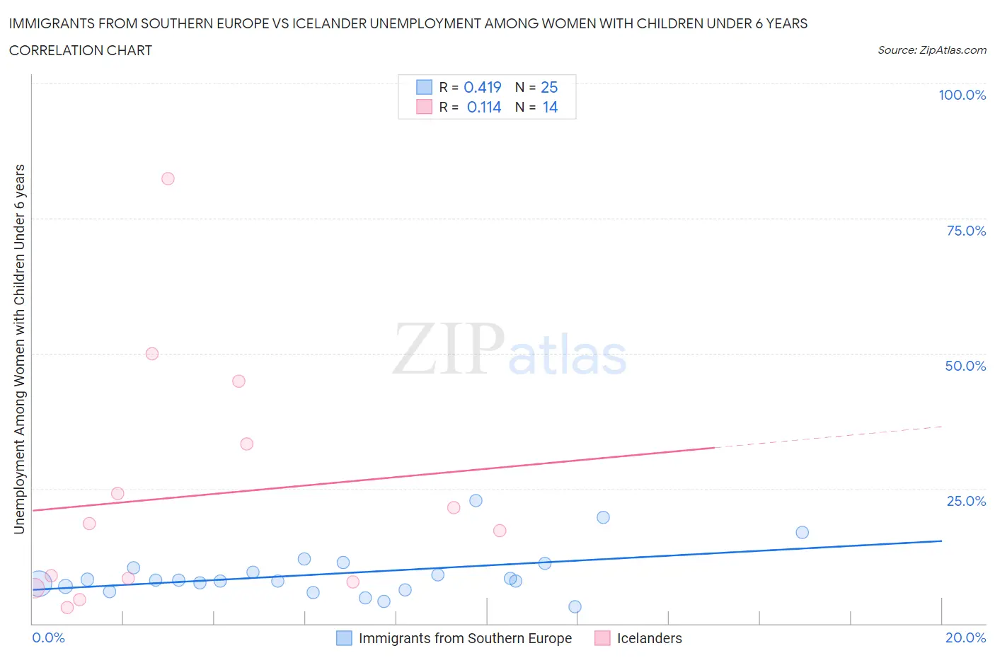 Immigrants from Southern Europe vs Icelander Unemployment Among Women with Children Under 6 years