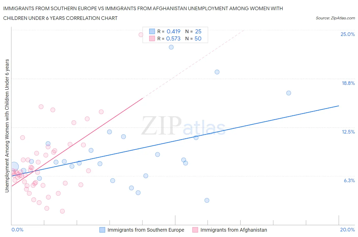 Immigrants from Southern Europe vs Immigrants from Afghanistan Unemployment Among Women with Children Under 6 years