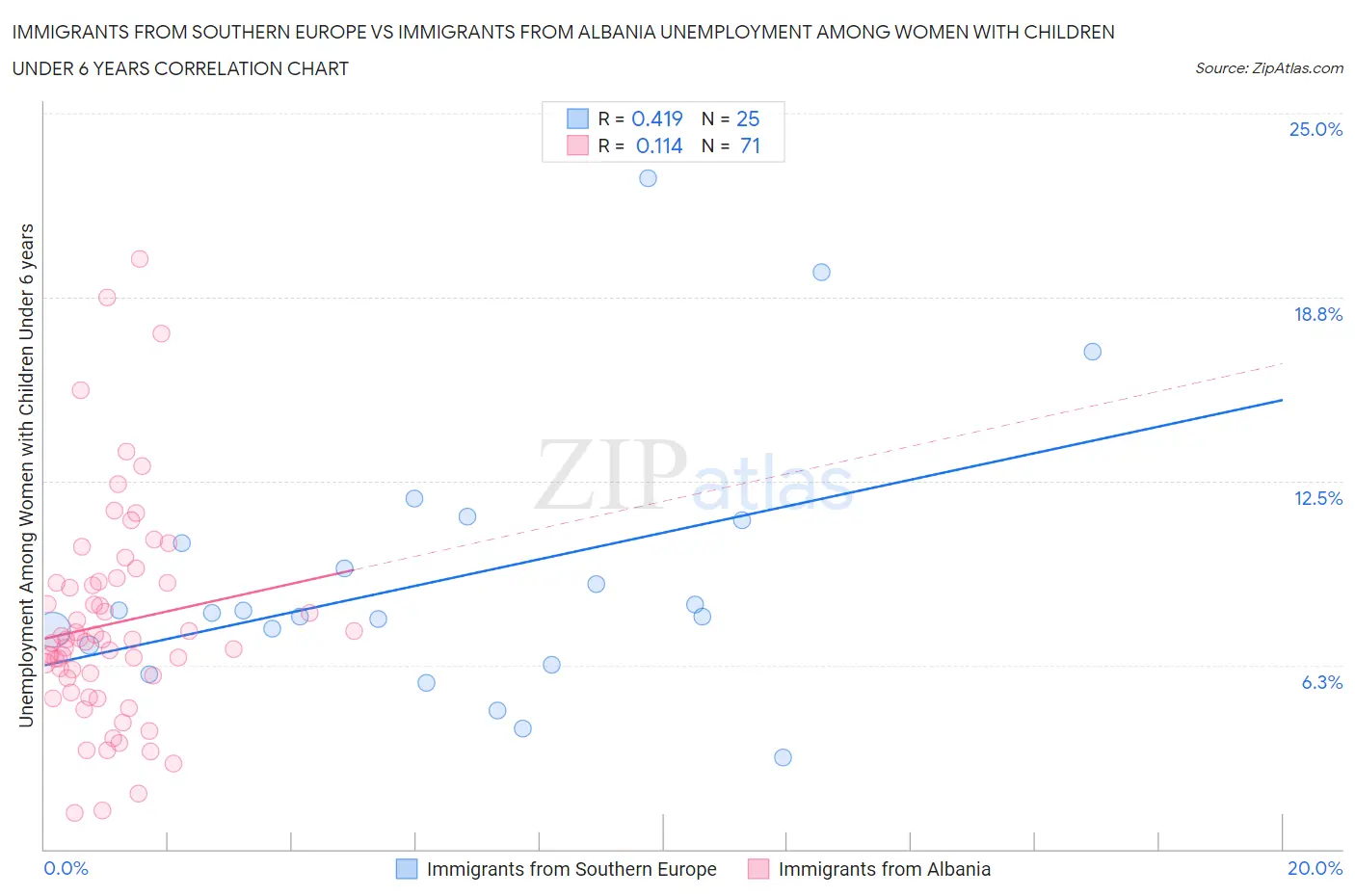 Immigrants from Southern Europe vs Immigrants from Albania Unemployment Among Women with Children Under 6 years