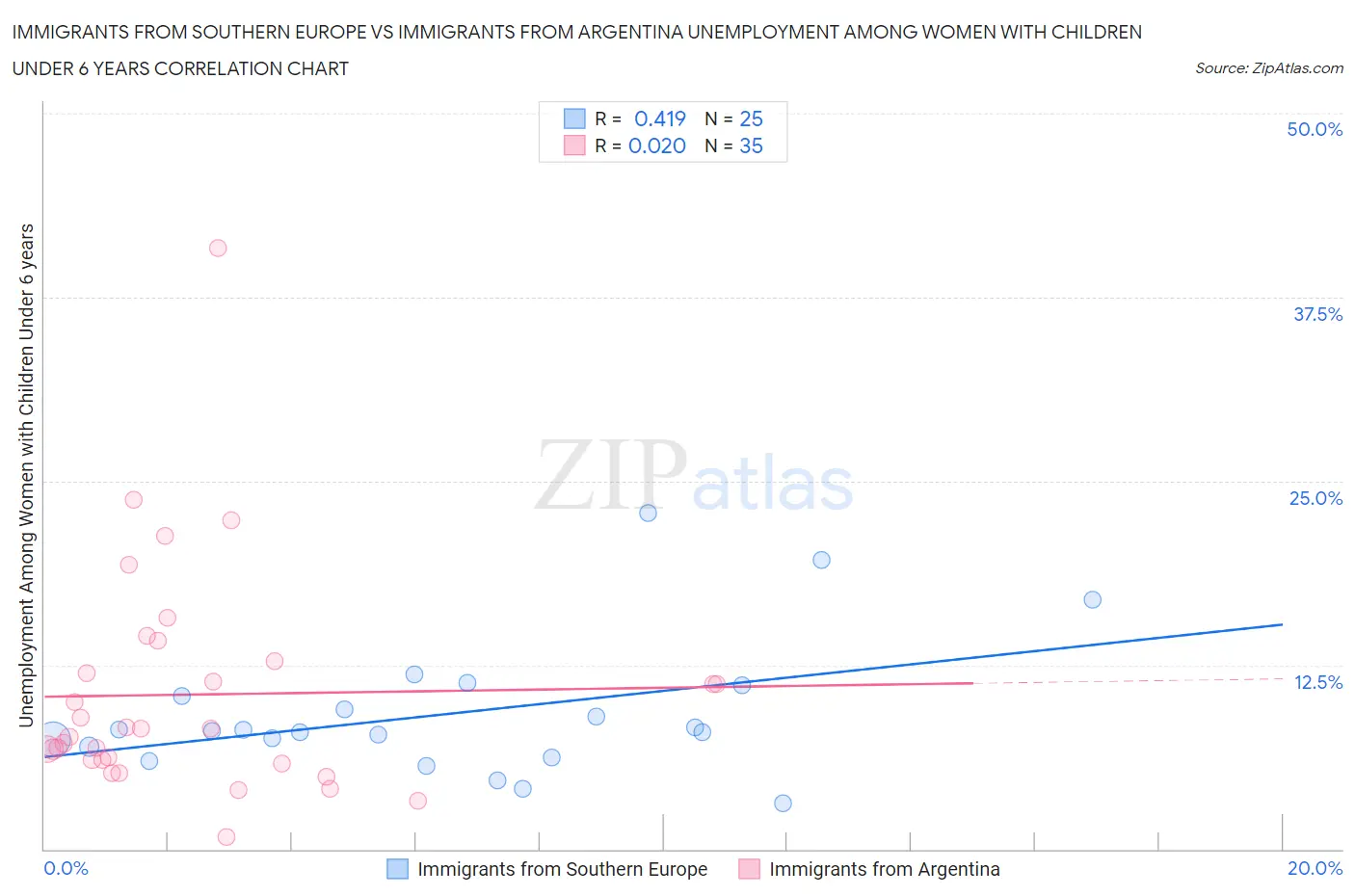 Immigrants from Southern Europe vs Immigrants from Argentina Unemployment Among Women with Children Under 6 years