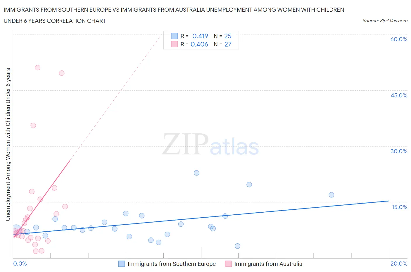 Immigrants from Southern Europe vs Immigrants from Australia Unemployment Among Women with Children Under 6 years