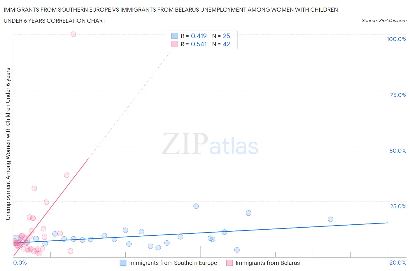 Immigrants from Southern Europe vs Immigrants from Belarus Unemployment Among Women with Children Under 6 years