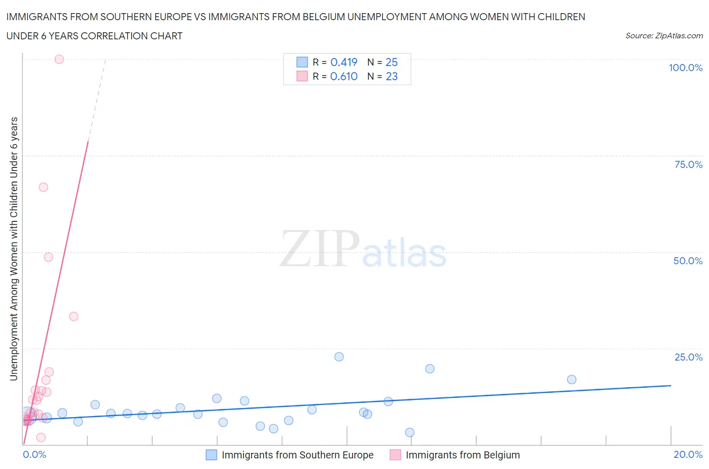 Immigrants from Southern Europe vs Immigrants from Belgium Unemployment Among Women with Children Under 6 years