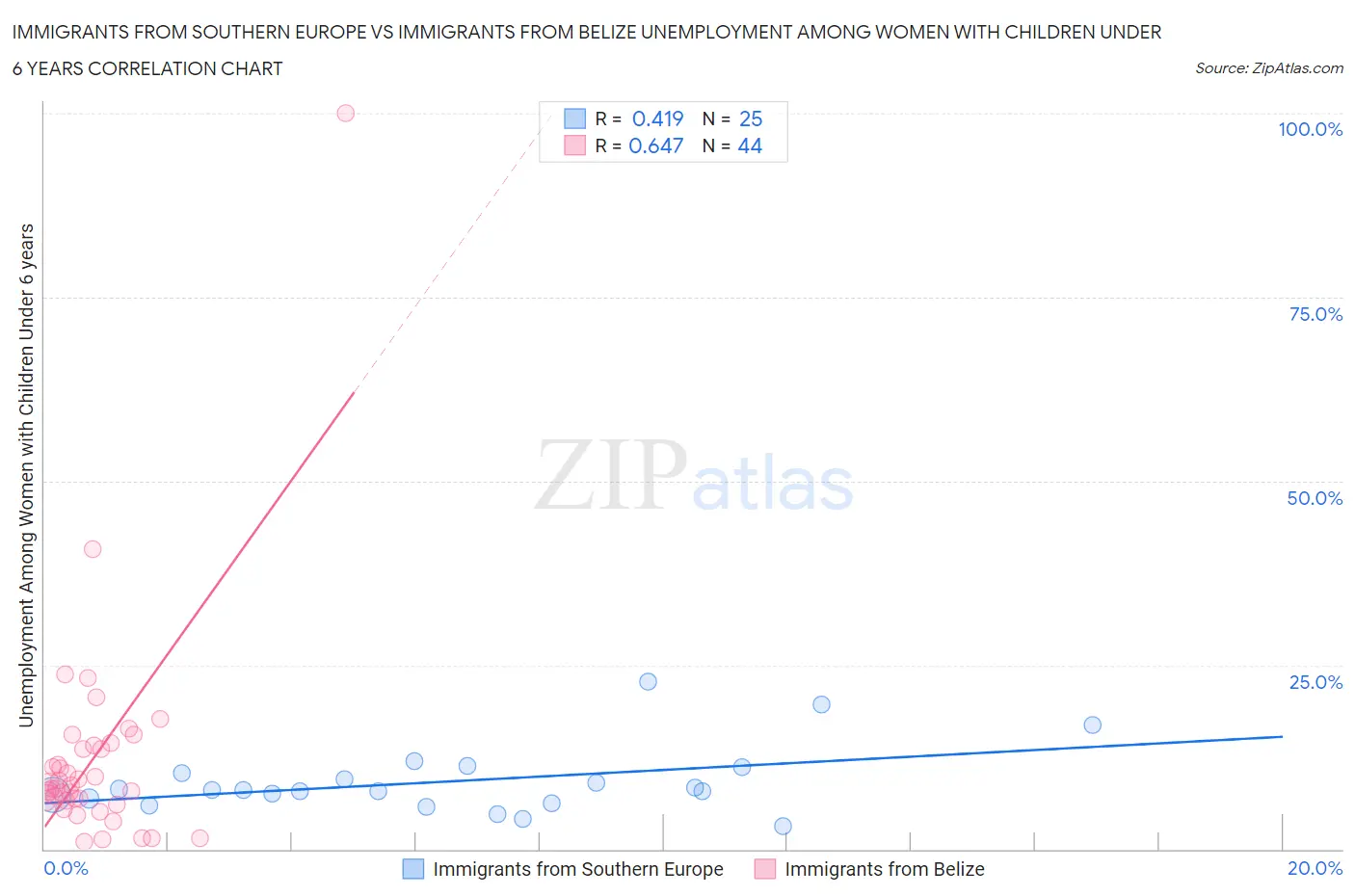 Immigrants from Southern Europe vs Immigrants from Belize Unemployment Among Women with Children Under 6 years