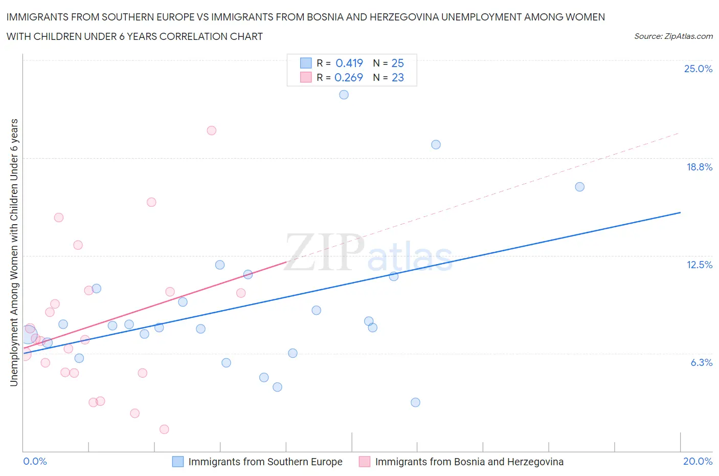 Immigrants from Southern Europe vs Immigrants from Bosnia and Herzegovina Unemployment Among Women with Children Under 6 years