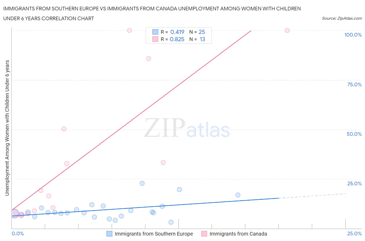 Immigrants from Southern Europe vs Immigrants from Canada Unemployment Among Women with Children Under 6 years