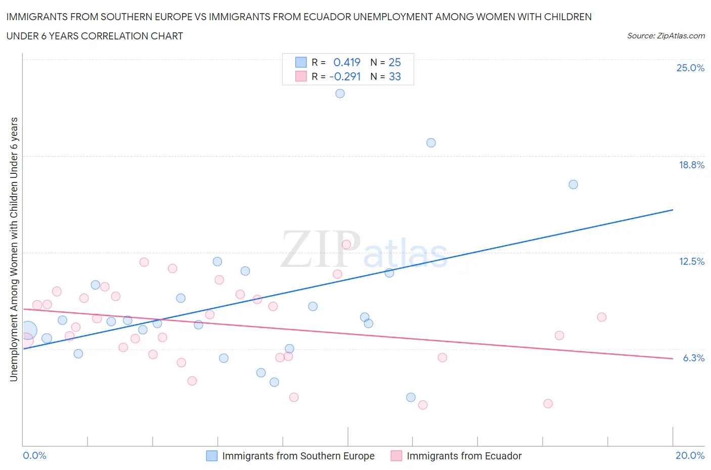 Immigrants from Southern Europe vs Immigrants from Ecuador Unemployment Among Women with Children Under 6 years