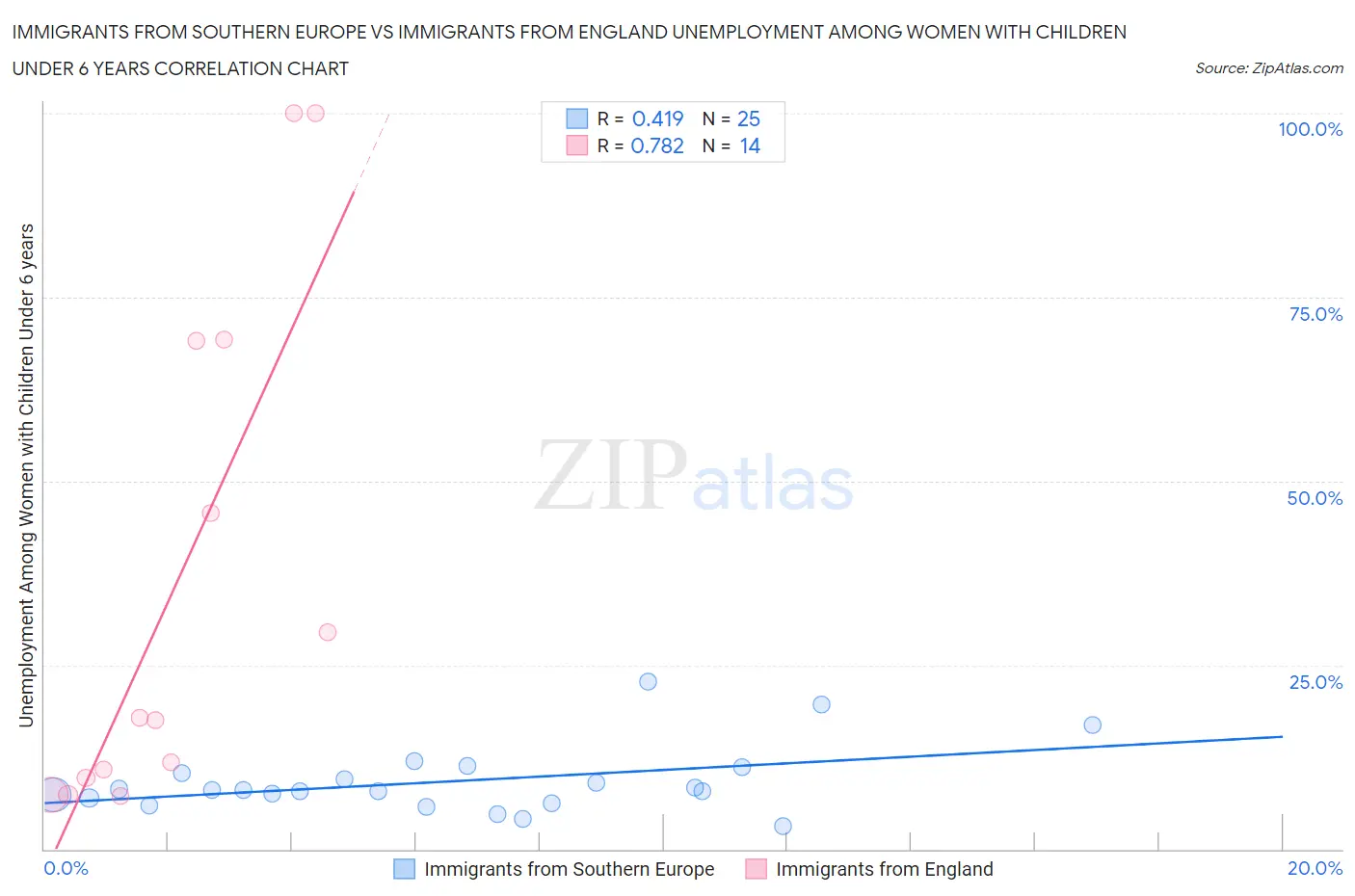 Immigrants from Southern Europe vs Immigrants from England Unemployment Among Women with Children Under 6 years