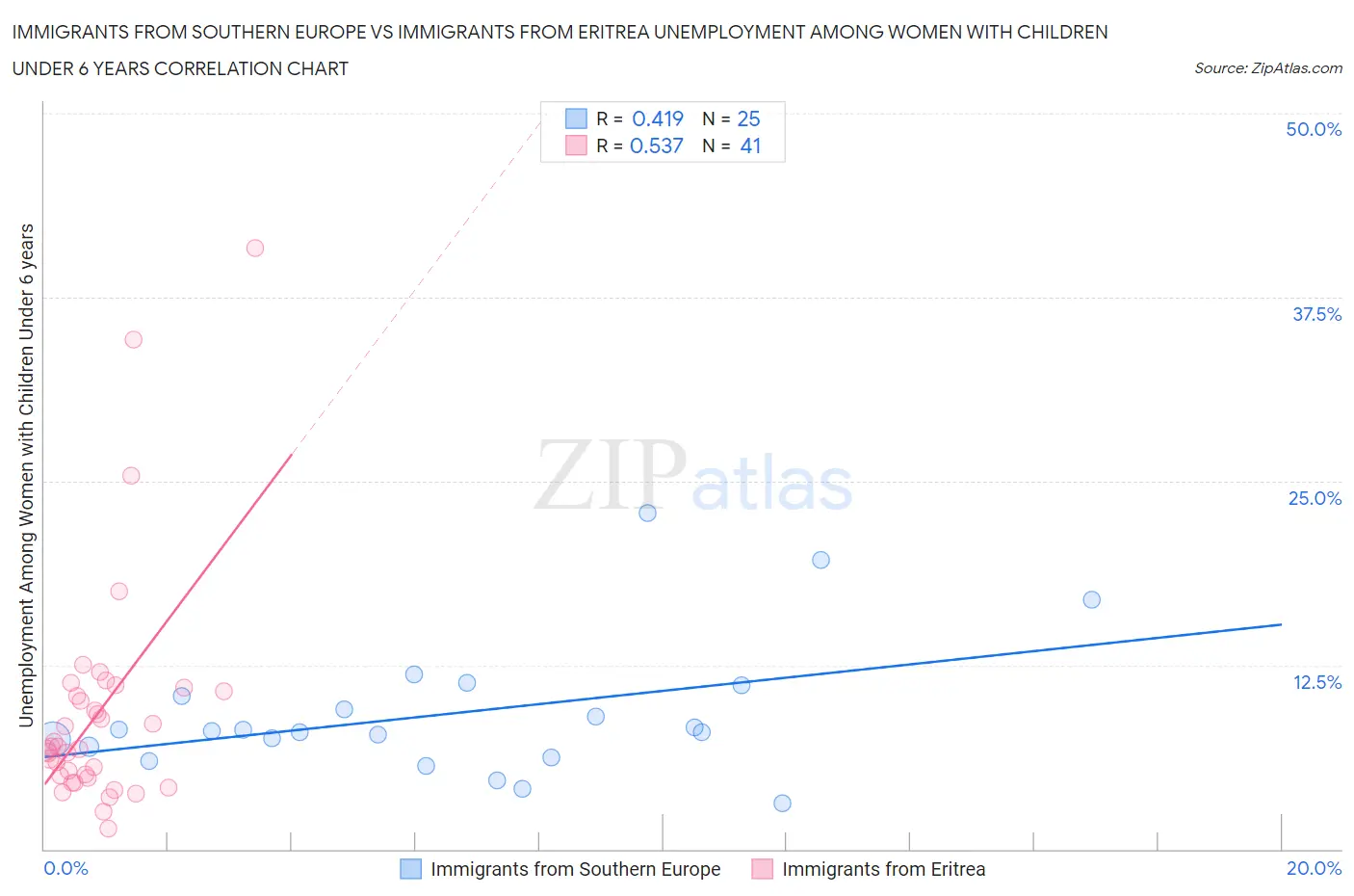 Immigrants from Southern Europe vs Immigrants from Eritrea Unemployment Among Women with Children Under 6 years