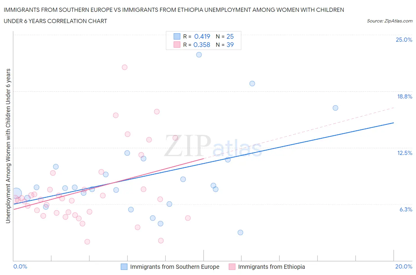 Immigrants from Southern Europe vs Immigrants from Ethiopia Unemployment Among Women with Children Under 6 years