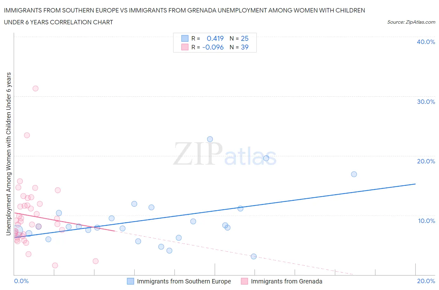Immigrants from Southern Europe vs Immigrants from Grenada Unemployment Among Women with Children Under 6 years