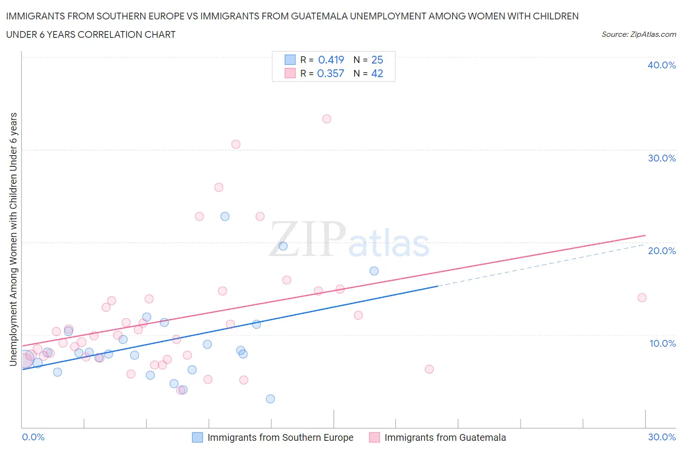 Immigrants from Southern Europe vs Immigrants from Guatemala Unemployment Among Women with Children Under 6 years