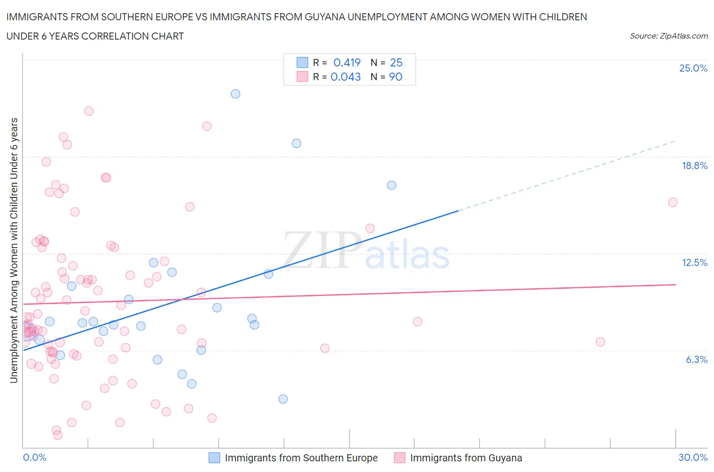 Immigrants from Southern Europe vs Immigrants from Guyana Unemployment Among Women with Children Under 6 years