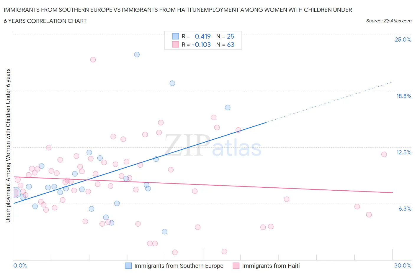 Immigrants from Southern Europe vs Immigrants from Haiti Unemployment Among Women with Children Under 6 years