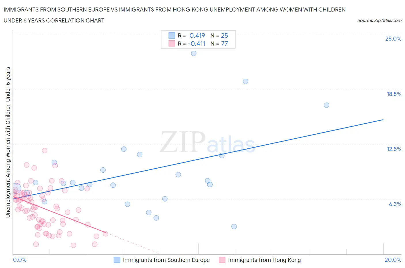 Immigrants from Southern Europe vs Immigrants from Hong Kong Unemployment Among Women with Children Under 6 years