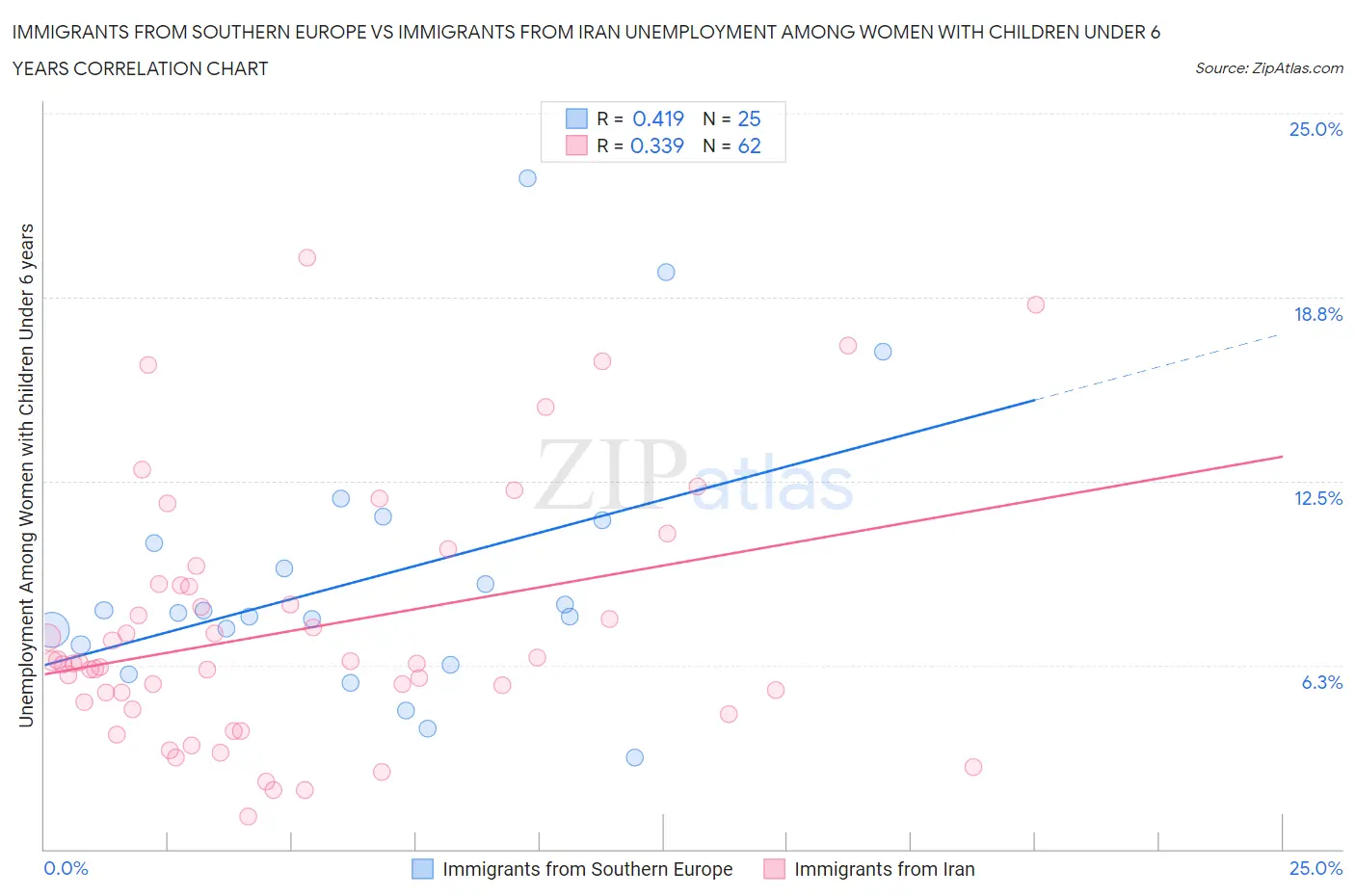 Immigrants from Southern Europe vs Immigrants from Iran Unemployment Among Women with Children Under 6 years