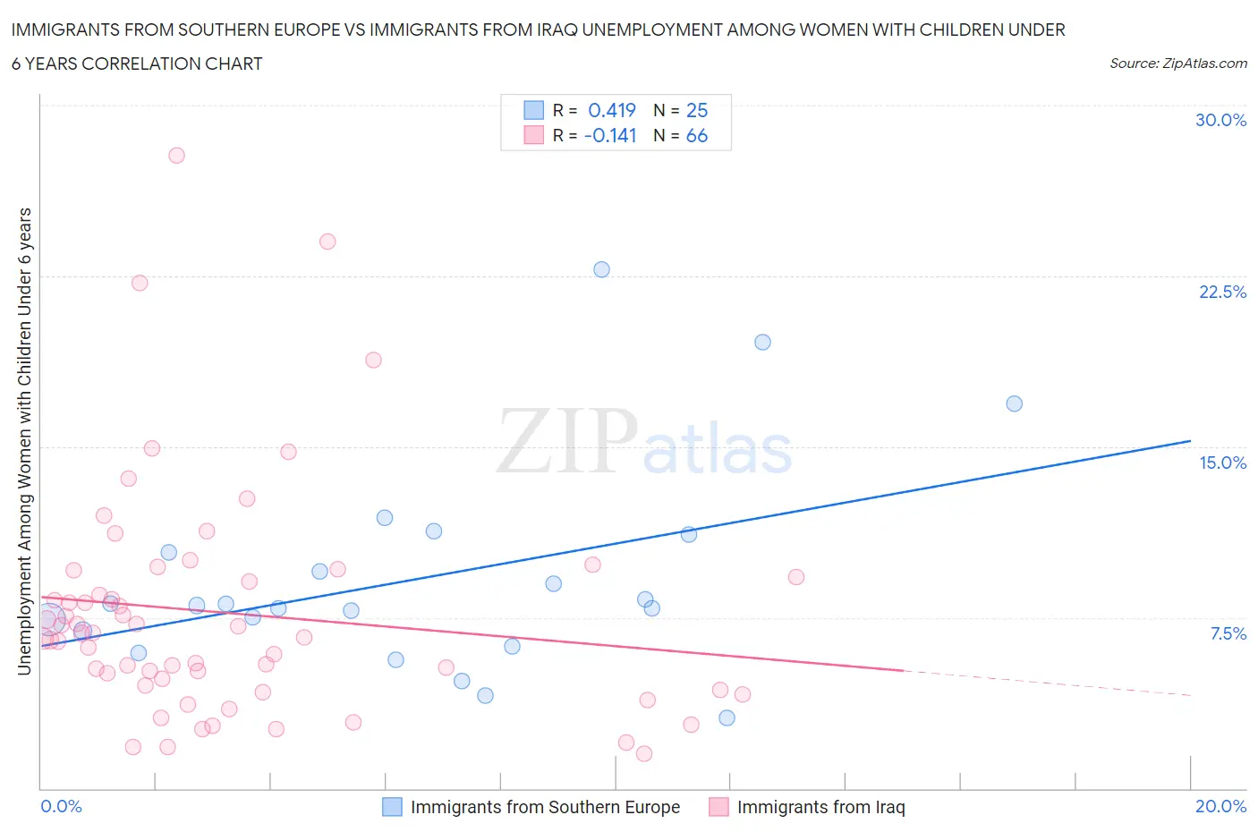 Immigrants from Southern Europe vs Immigrants from Iraq Unemployment Among Women with Children Under 6 years