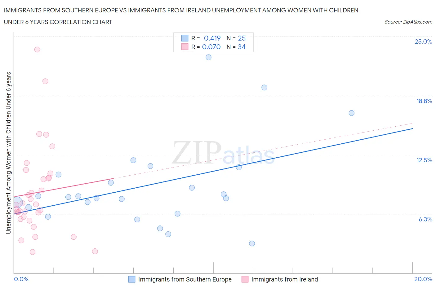 Immigrants from Southern Europe vs Immigrants from Ireland Unemployment Among Women with Children Under 6 years