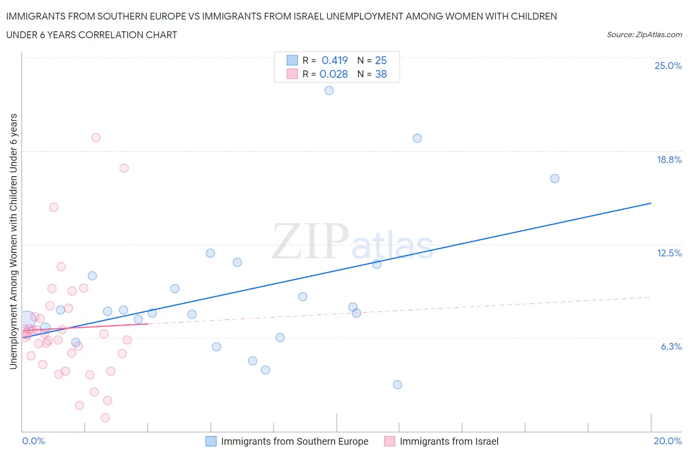 Immigrants from Southern Europe vs Immigrants from Israel Unemployment Among Women with Children Under 6 years