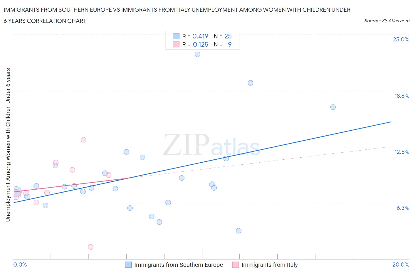 Immigrants from Southern Europe vs Immigrants from Italy Unemployment Among Women with Children Under 6 years