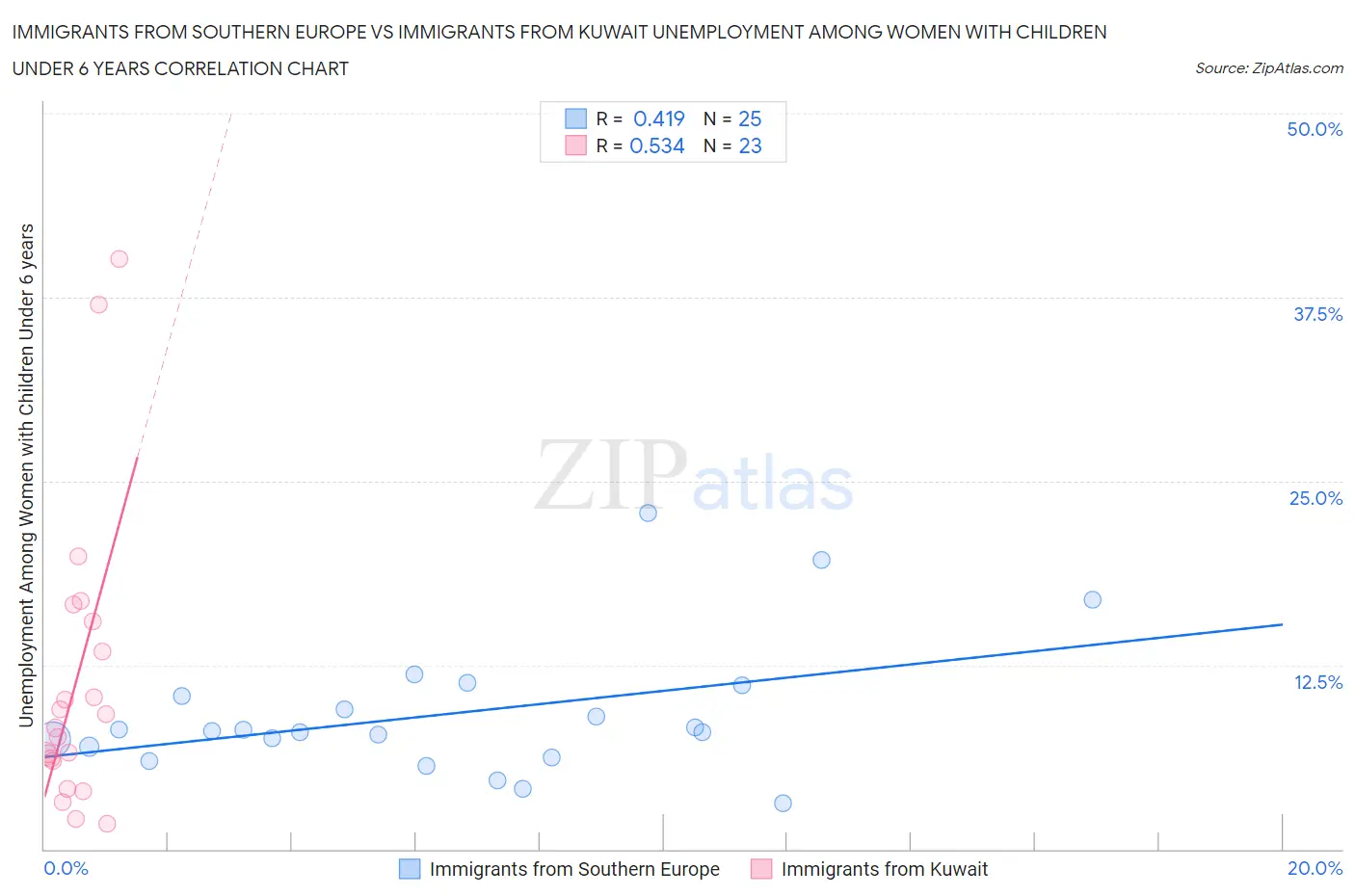 Immigrants from Southern Europe vs Immigrants from Kuwait Unemployment Among Women with Children Under 6 years