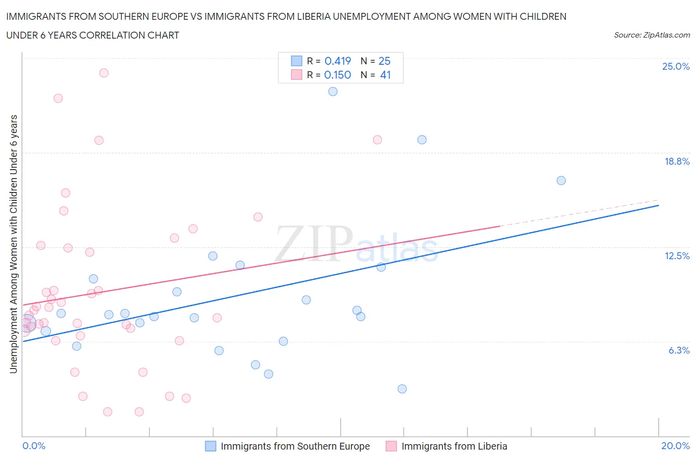 Immigrants from Southern Europe vs Immigrants from Liberia Unemployment Among Women with Children Under 6 years