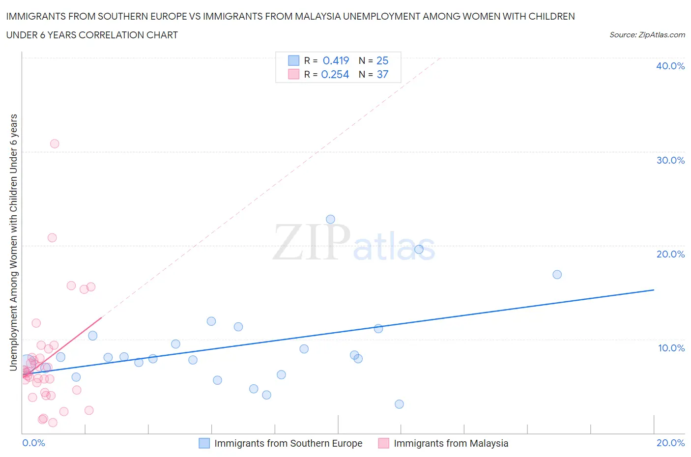 Immigrants from Southern Europe vs Immigrants from Malaysia Unemployment Among Women with Children Under 6 years