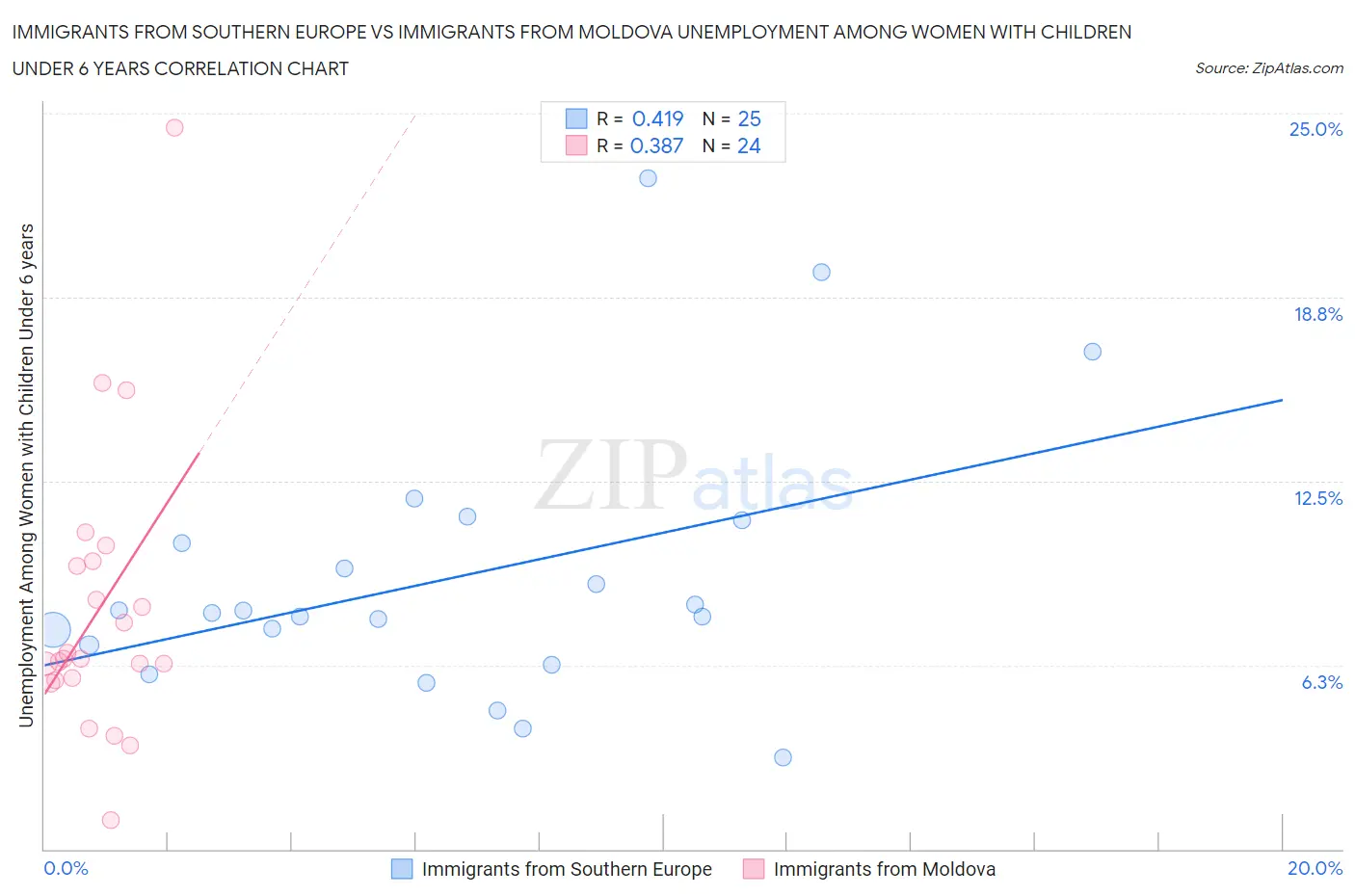 Immigrants from Southern Europe vs Immigrants from Moldova Unemployment Among Women with Children Under 6 years