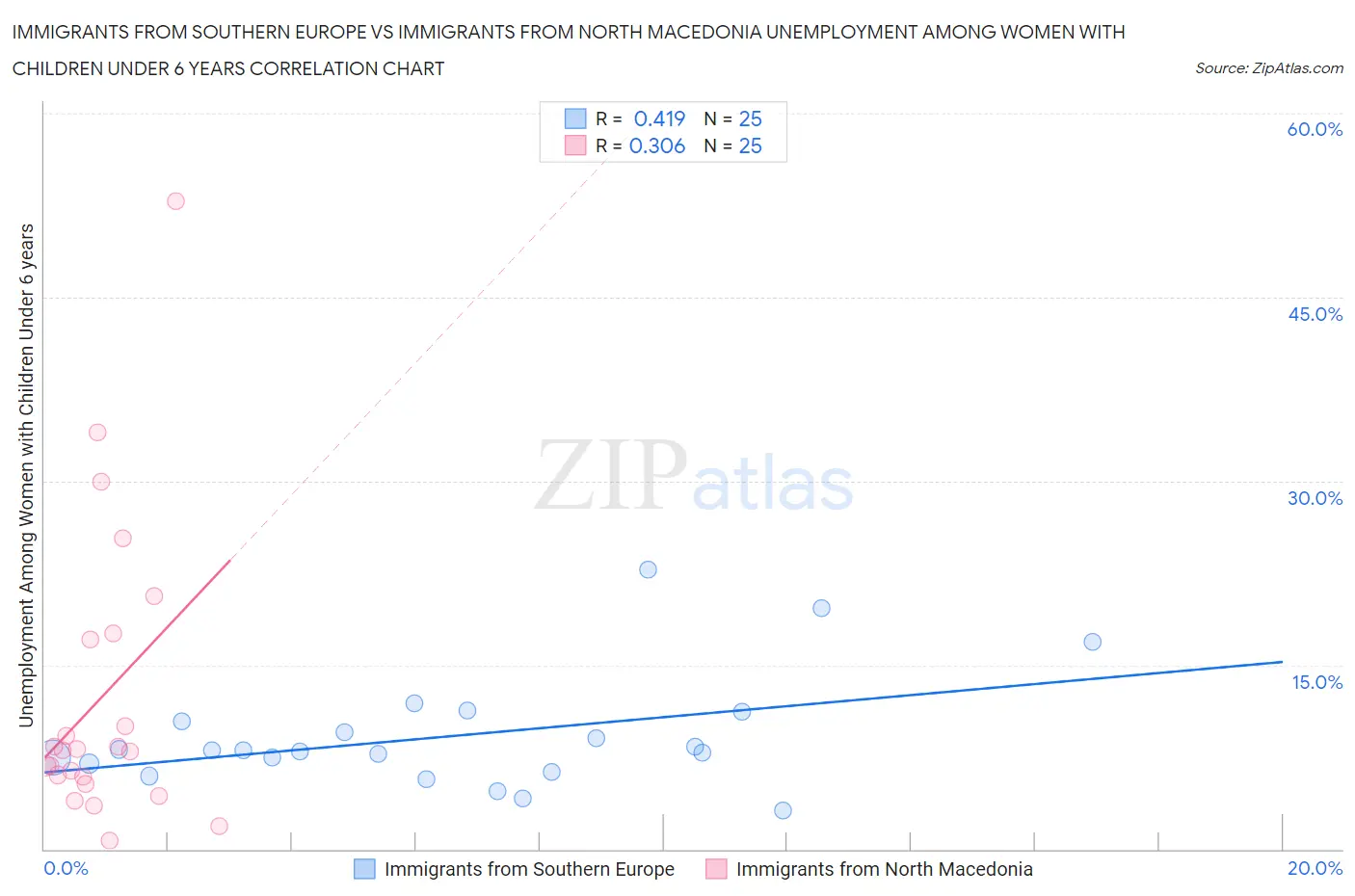 Immigrants from Southern Europe vs Immigrants from North Macedonia Unemployment Among Women with Children Under 6 years