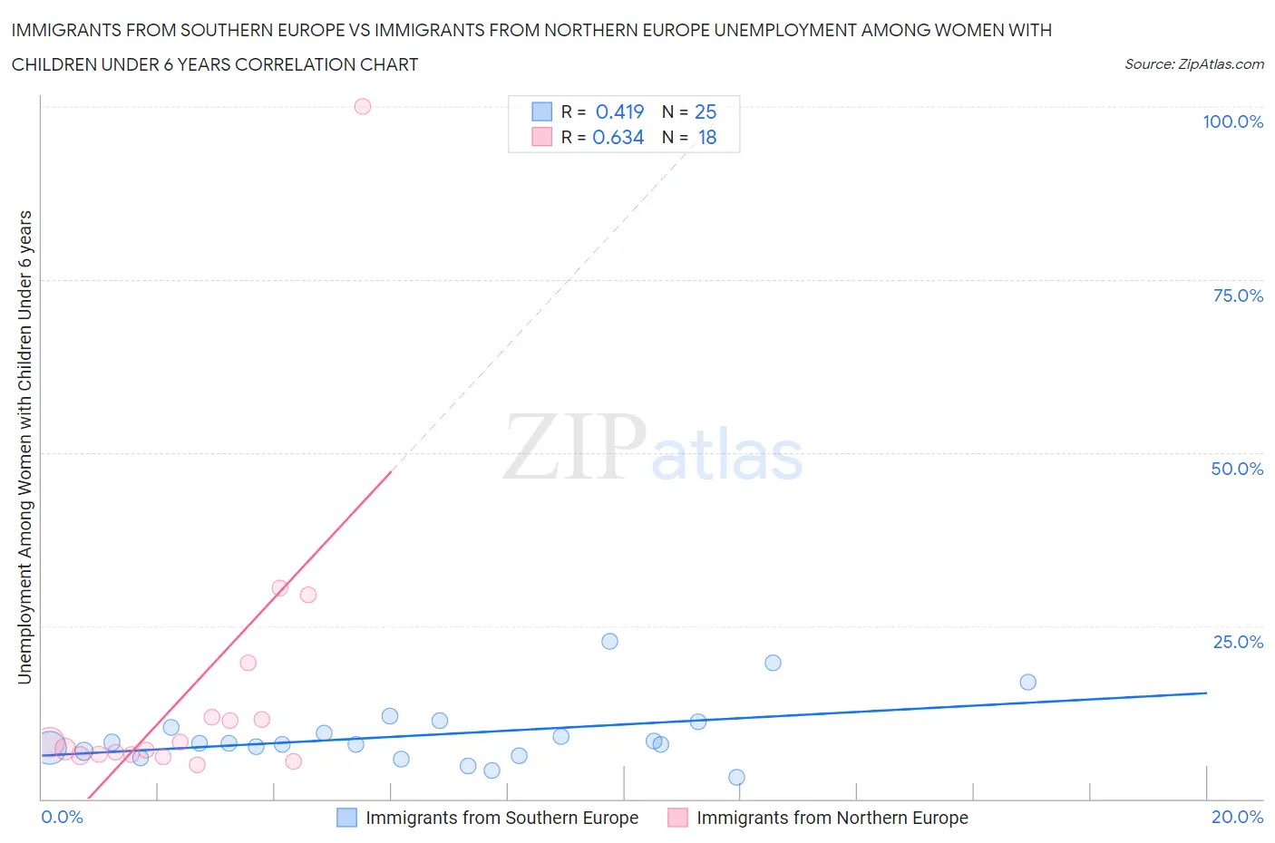 Immigrants from Southern Europe vs Immigrants from Northern Europe Unemployment Among Women with Children Under 6 years