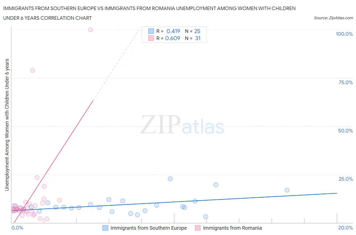 Immigrants from Southern Europe vs Immigrants from Romania Unemployment Among Women with Children Under 6 years