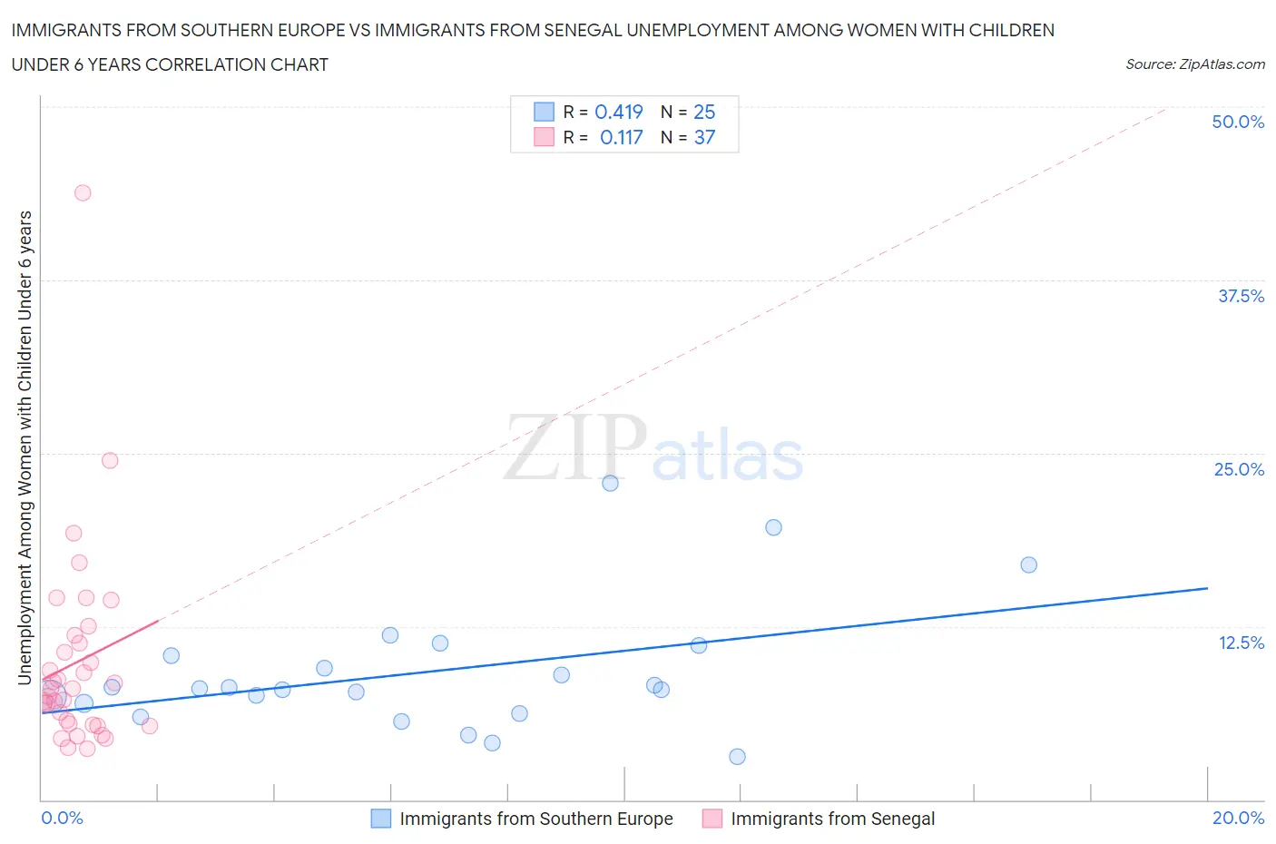Immigrants from Southern Europe vs Immigrants from Senegal Unemployment Among Women with Children Under 6 years