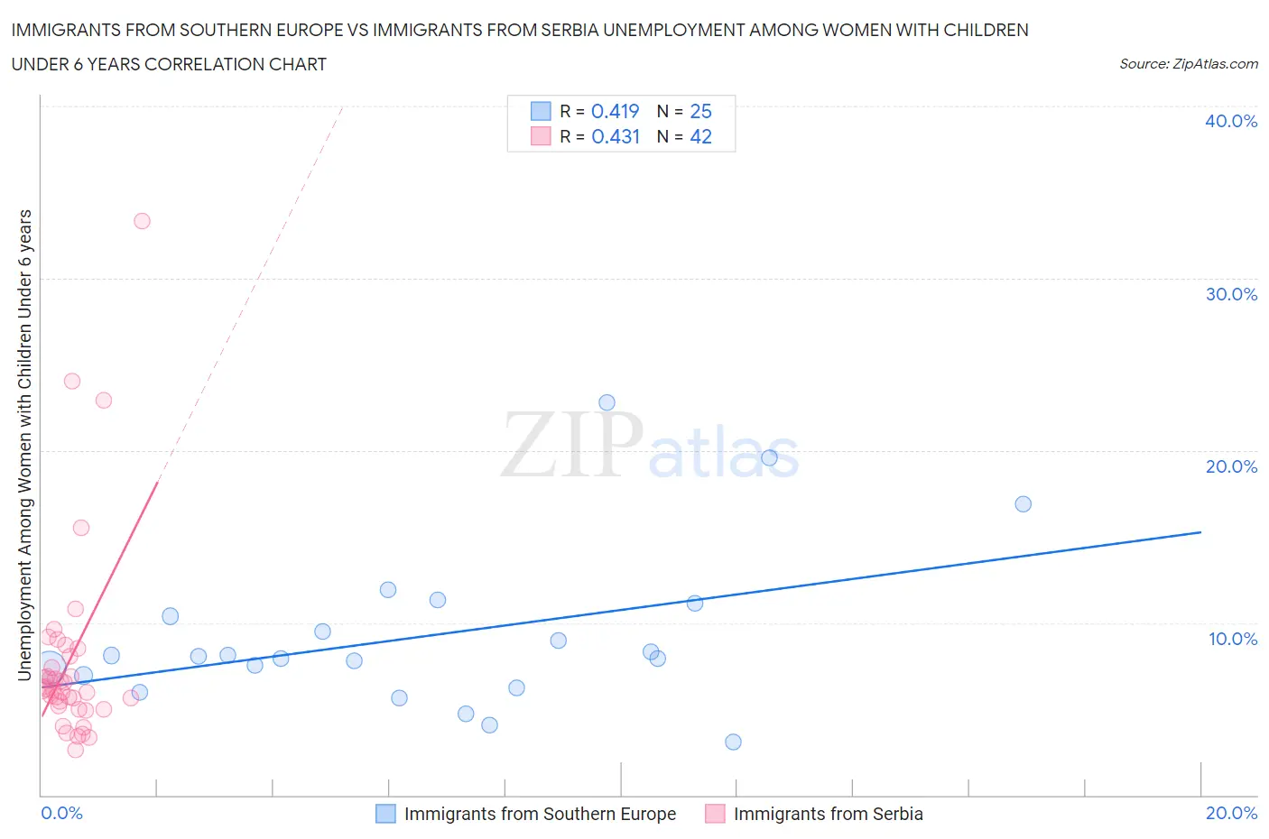 Immigrants from Southern Europe vs Immigrants from Serbia Unemployment Among Women with Children Under 6 years