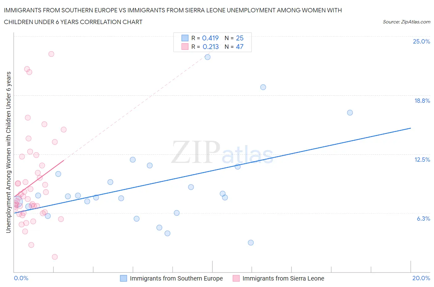 Immigrants from Southern Europe vs Immigrants from Sierra Leone Unemployment Among Women with Children Under 6 years