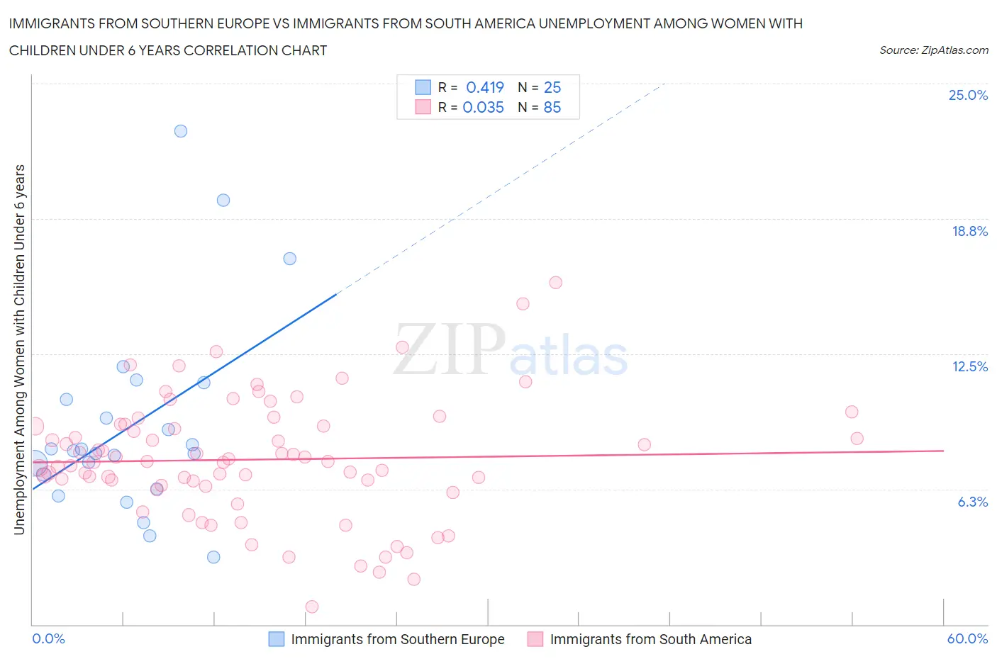 Immigrants from Southern Europe vs Immigrants from South America Unemployment Among Women with Children Under 6 years