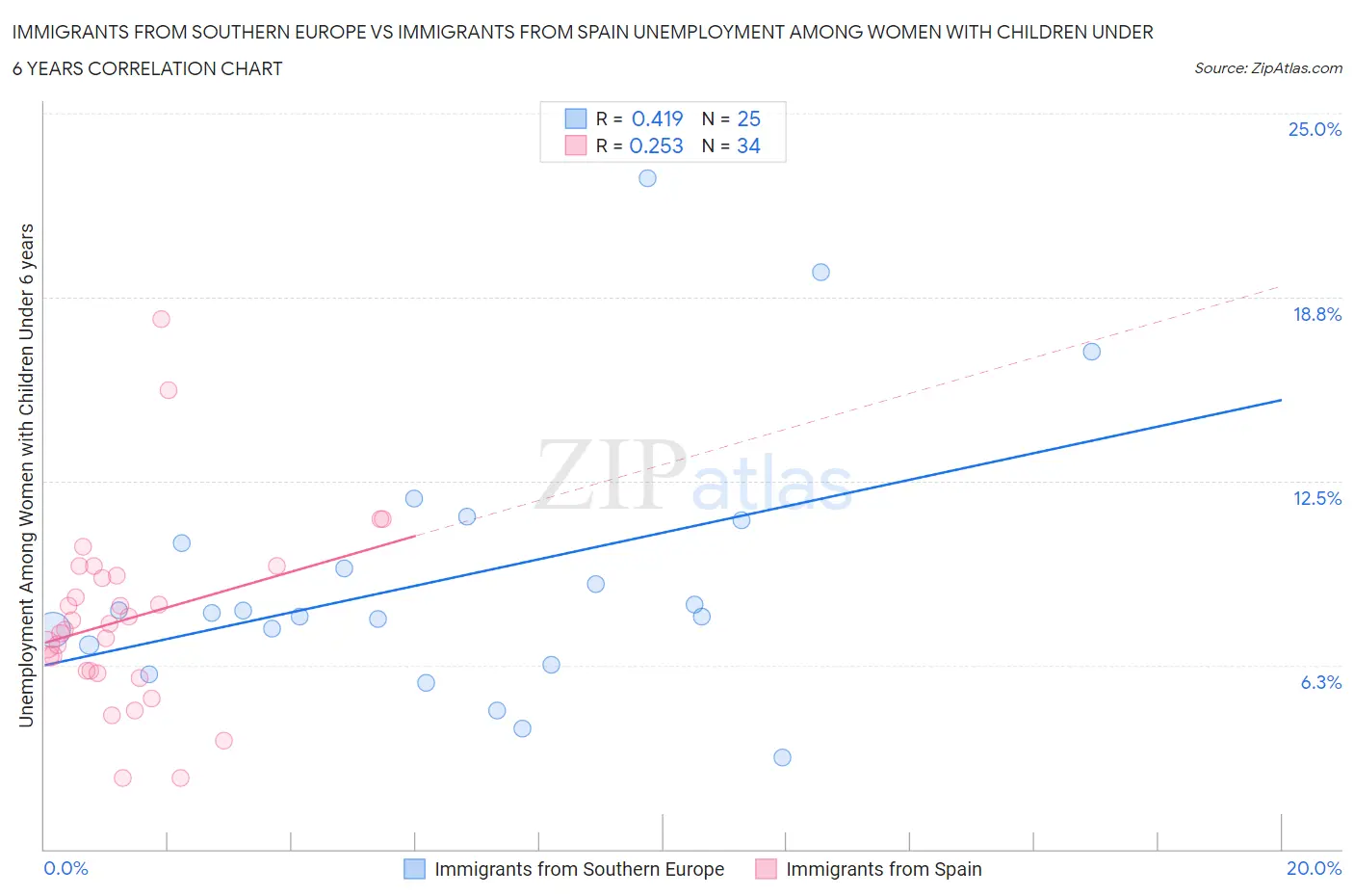Immigrants from Southern Europe vs Immigrants from Spain Unemployment Among Women with Children Under 6 years