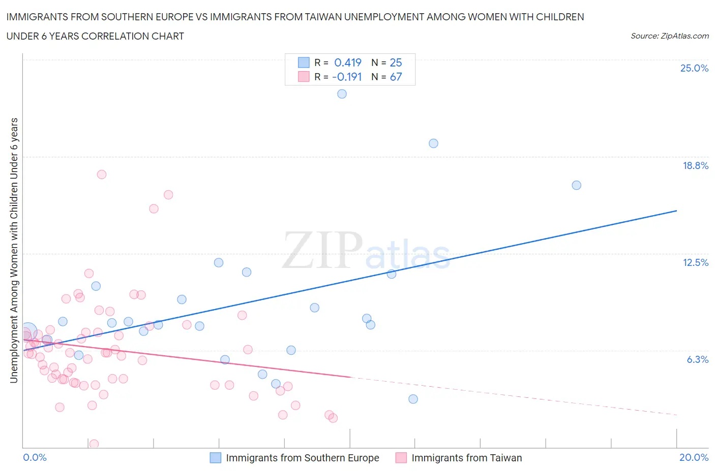 Immigrants from Southern Europe vs Immigrants from Taiwan Unemployment Among Women with Children Under 6 years