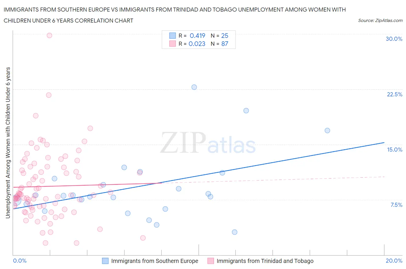 Immigrants from Southern Europe vs Immigrants from Trinidad and Tobago Unemployment Among Women with Children Under 6 years